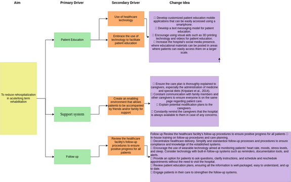 Driver Diagram Template | Visual Paradigm User-Contributed Diagrams ...